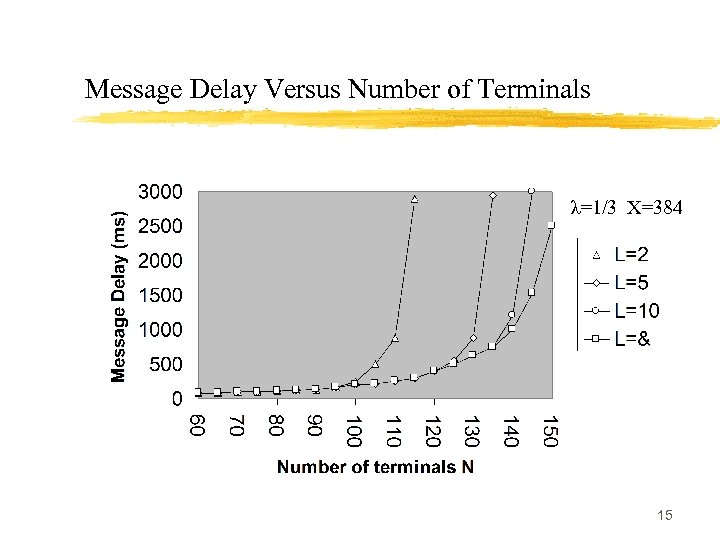 Message Delay Versus Number of Terminals λ=1/3 Χ=384 15 