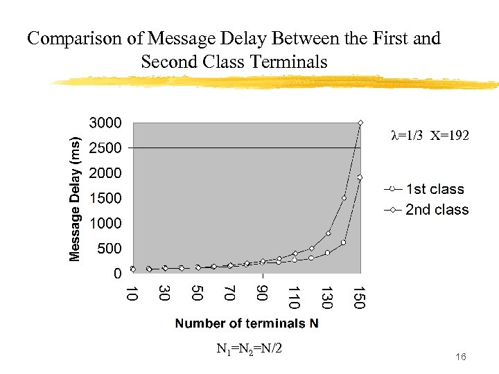 Comparison of Message Delay Between the First and Second Class Terminals λ=1/3 Χ=192 N