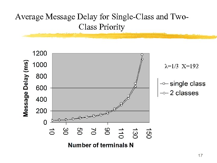 Average Message Delay for Single-Class and Two. Class Priority λ=1/3 Χ=192 17 