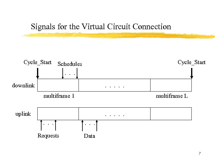 Signals for the Virtual Circuit Connection Cycle_Start Schedules. . . downlink . . .