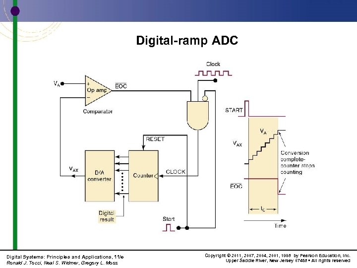 11 -9 Digital Ramp ADC Digital-ramp ADC Digital Systems: Principles and Applications, 11/e Ronald