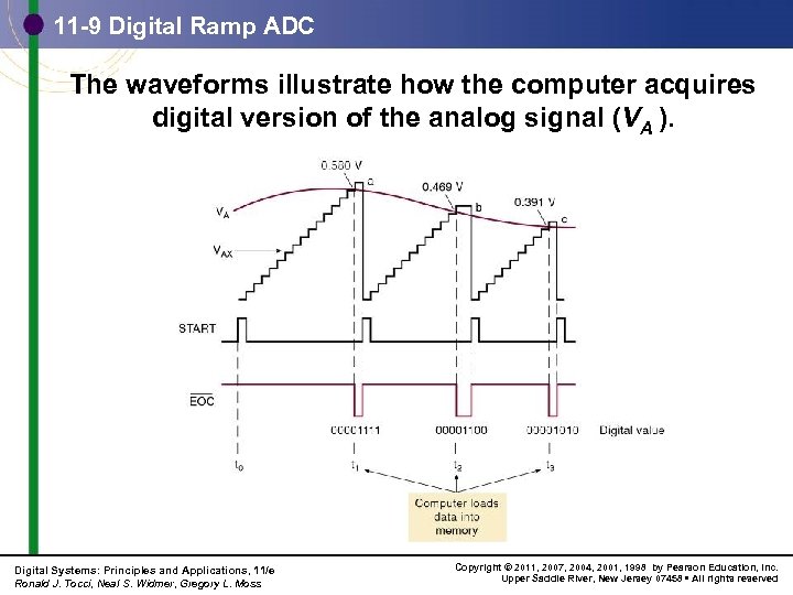 11 -9 Digital Ramp ADC 11 -10 Data Acquisition The waveforms illustrate how the