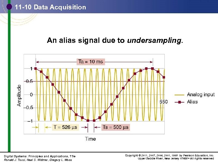 11 -10 Data Acquisition An alias signal due to undersampling. Digital Systems: Principles and