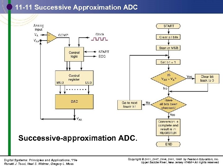 11 -11 Successive Approximation ADC Successive-approximation ADC. Digital Systems: Principles and Applications, 11/e Ronald