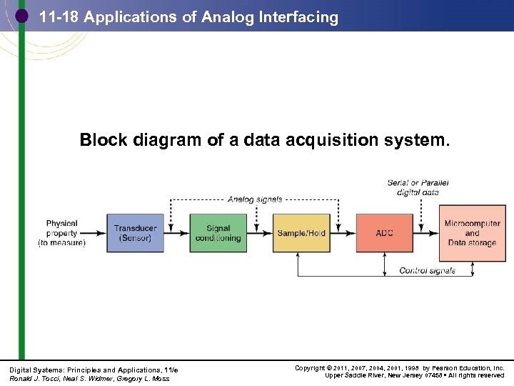 11 -18 Applications of Analog Interfacing Block diagram of a data acquisition system. Digital