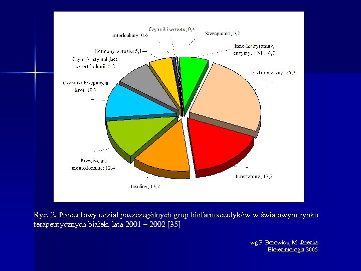 Ryc. 2. Procentowy udział poszczególnych grup biofarmaceutyków w światowym rynku terapeutycznych białek, lata 2001