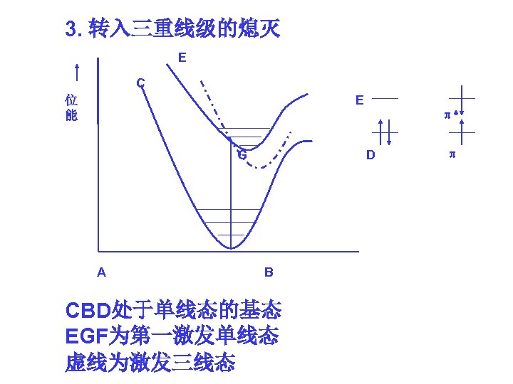 3. 转入三重线级的熄灭 E C 位 E 能 π* G D π A B CBD处于单线态的基态