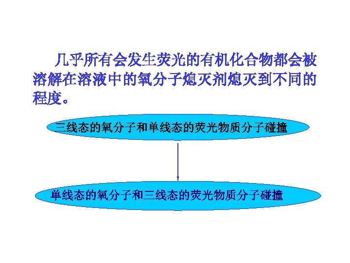 几乎所有会发生荧光的有机化合物都会被 溶解在溶液中的氧分子熄灭剂熄灭到不同的 程度。 三线态的氧分子和单线态的荧光物质分子碰撞 单线态的氧分子和三线态的荧光物质分子碰撞 