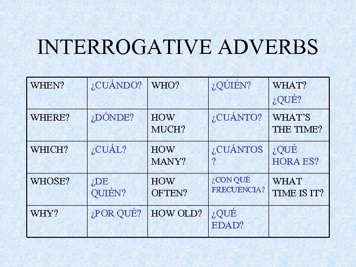 INTERROGATIVE ADVERBS WHEN? ¿CUÁNDO? WHO? ¿QÚIÉN? WHAT? ¿QUÉ? WHERE? ¿DÓNDE? HOW MUCH? ¿CUÁNTO? WHAT’S