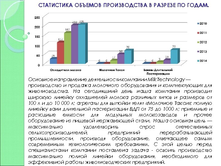 СТАТИСТИКА ОБЪЕМОВ ПРОИЗВОДСТВА В РАЗРЕЗЕ ПО ГОДАМ. Основное направление деятельности компании Milk Technology —