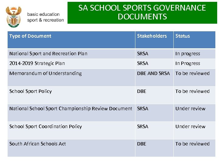 SA SCHOOL SPORTS GOVERNANCE DOCUMENTS Type of Document Stakeholders Status National Sport and Recreation