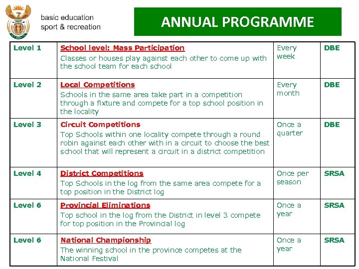 ANNUAL PROGRAMME Level 1 School level: Mass Participation Classes or houses play against each