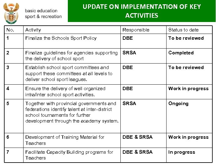 UPDATE ON IMPLEMENTATION OF KEY ACTIVITIES No. Activity Responsible Status to date 1 Finalize
