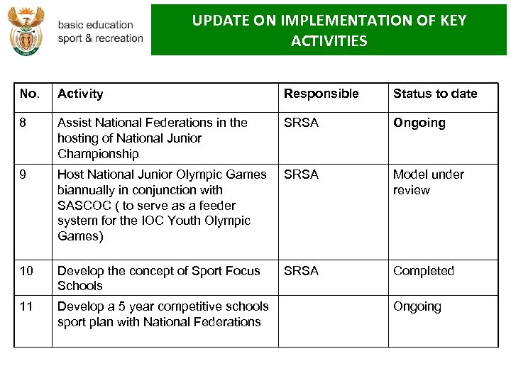 UPDATE ON IMPLEMENTATION OF KEY ACTIVITIES No. Activity Responsible Status to date 8 Assist