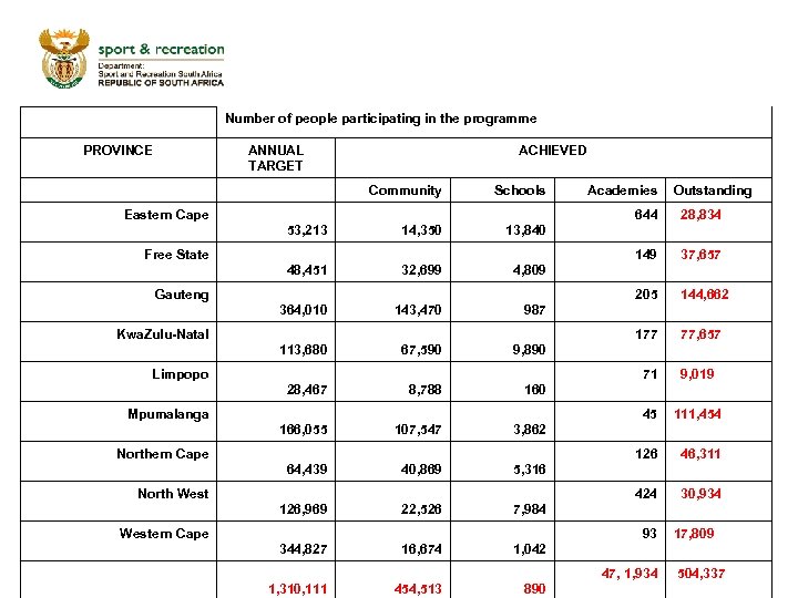 Number of people participating in the programme PROVINCE ANNUAL TARGET ACHIEVED Community Schools Academies