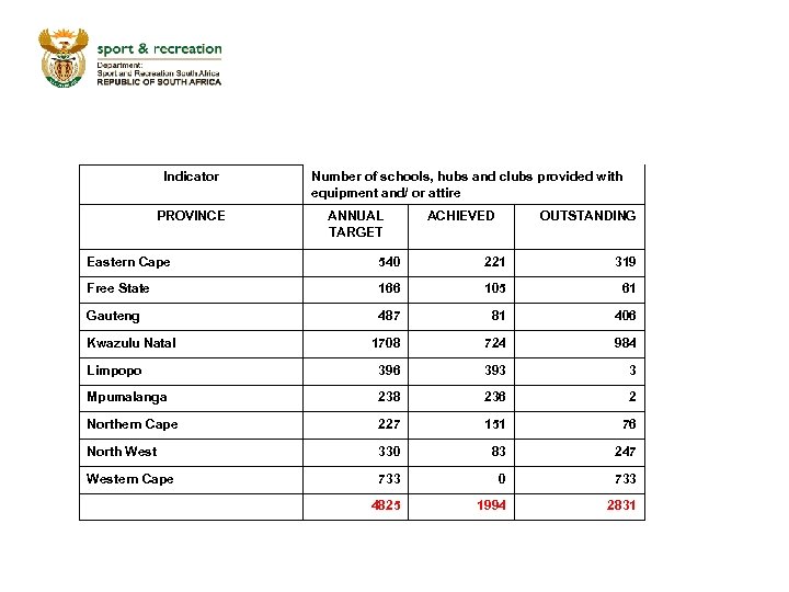Indicator PROVINCE Number of schools, hubs and clubs provided with equipment and/ or attire