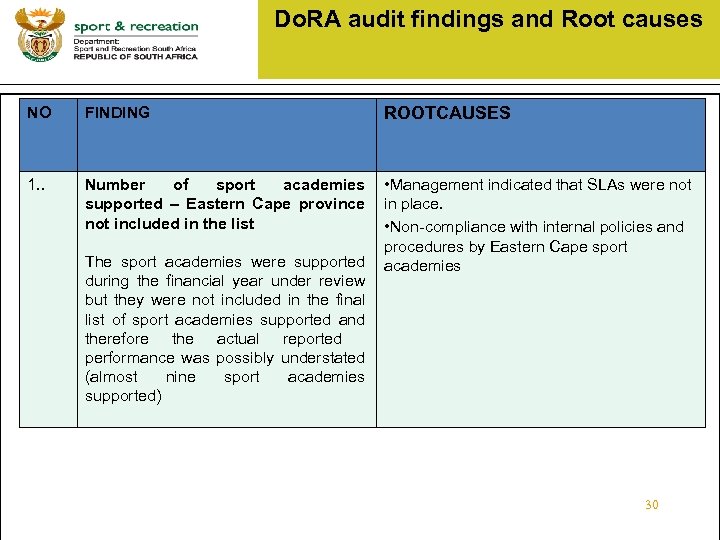 Do. RA audit findings and Root causes NO FINDING 1. . Number of sport