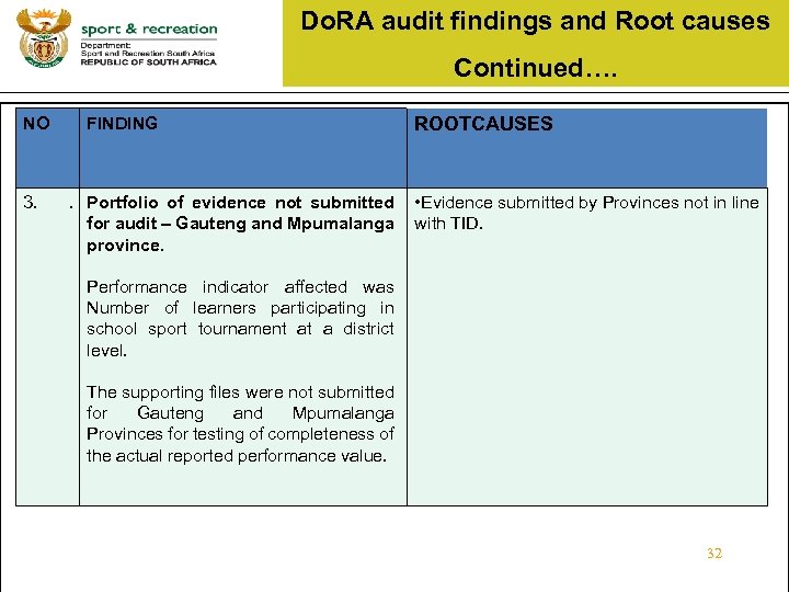 Do. RA audit findings and Root causes Continued…. NO 3. FINDING ROOTCAUSES . Portfolio