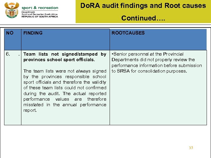 Do. RA audit findings and Root causes Continued…. NO 6. FINDING ROOTCAUSES . Team