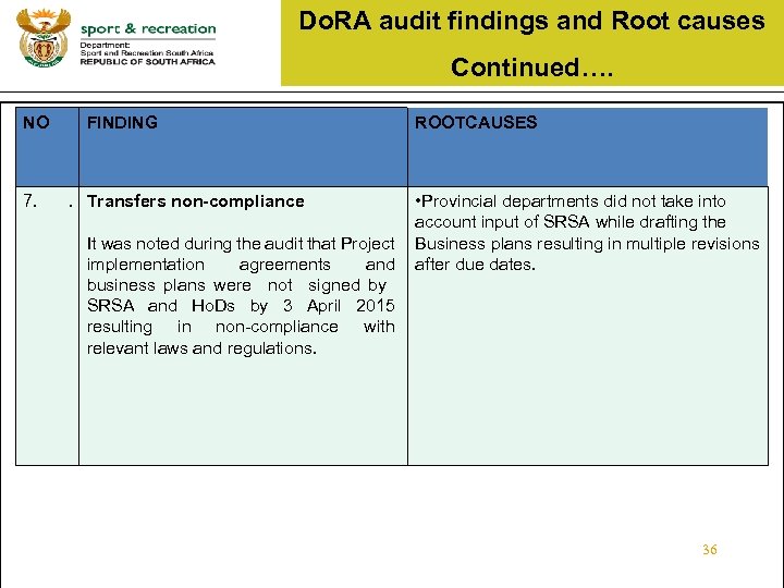 Do. RA audit findings and Root causes Continued…. NO 7. FINDING ROOTCAUSES • Provincial