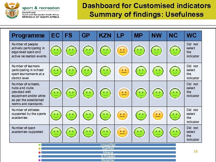 Dashboard for Customised indicators Summary of findings: Usefulness Programme EC FS GP KZN LP