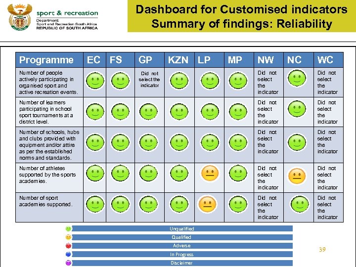 Dashboard for Customised indicators Summary of findings: Reliability Programme Number of people actively participating