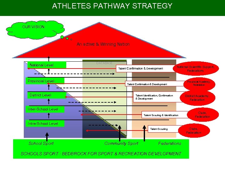 ATHLETES PATHWAY STRATEGY OUR VISION An active & Winning National Level DATABASE Talent Confirmation