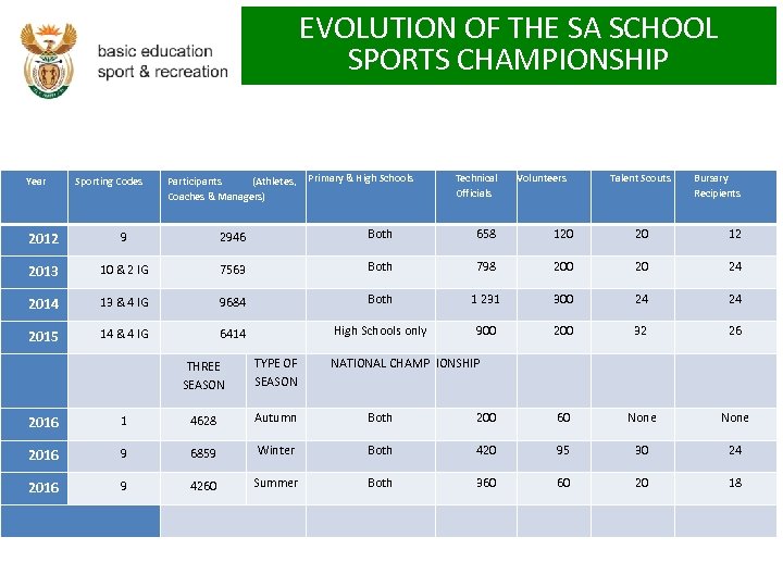 EVOLUTION OF THE SA SCHOOL SPORTS CHAMPIONSHIP Year Sporting Codes Participants (Athletes, Primary &