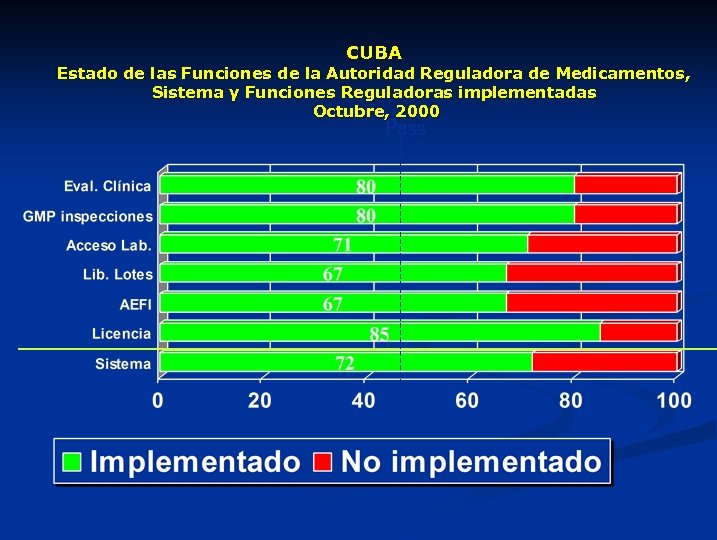 CUBA Estado de las Funciones de la Autoridad Reguladora de Medicamentos, Sistema y Funciones