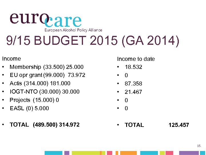 9/15 BUDGET 2015 (GA 2014) Income • Membership (33. 500) 25. 000 • EU