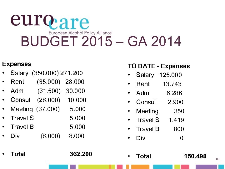 BUDGET 2015 – GA 2014 Expenses • Salary (350. 000) 271. 200 • Rent