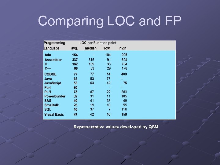 Comparing LOC and FP Representative values developed by QSM 