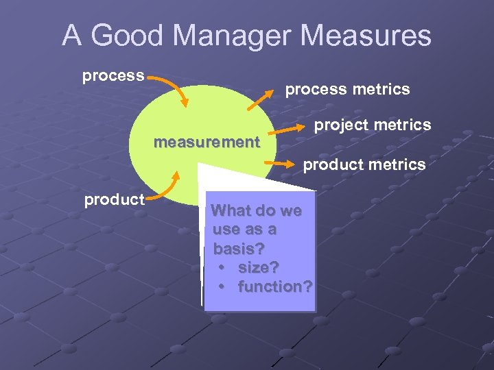 A Good Manager Measures process metrics project metrics measurement product metrics product What do