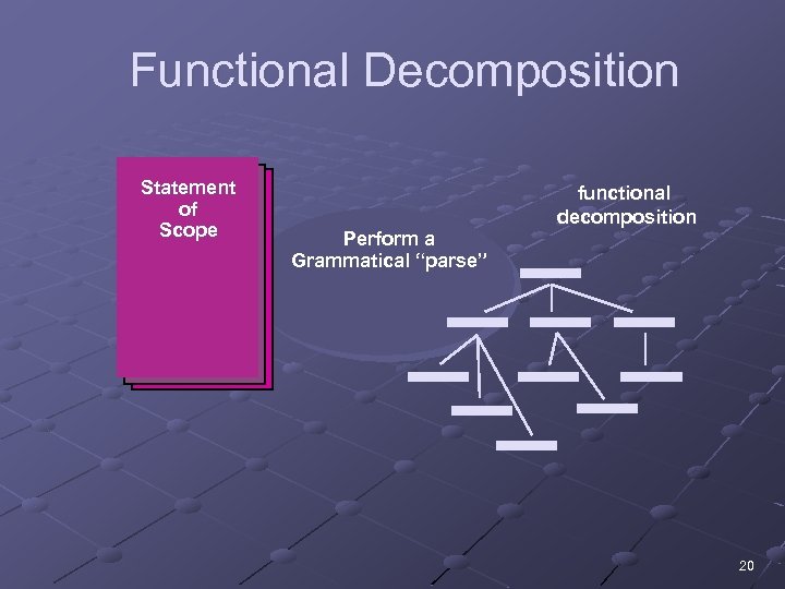 Functional Decomposition Statement of Scope Perform a Grammatical “parse” functional decomposition 20 