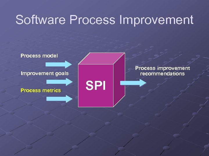 Software Process Improvement Process model Process improvement recommendations Improvement goals Process metrics SPI 