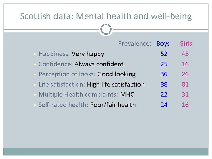Scottish data: Mental health and well-being • • • Prevalence: Boys Happiness: Very happy