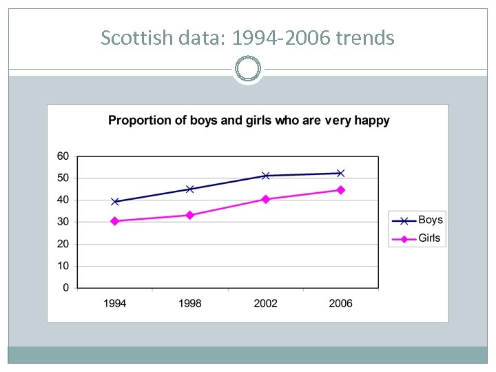 Scottish data: 1994 -2006 trends 