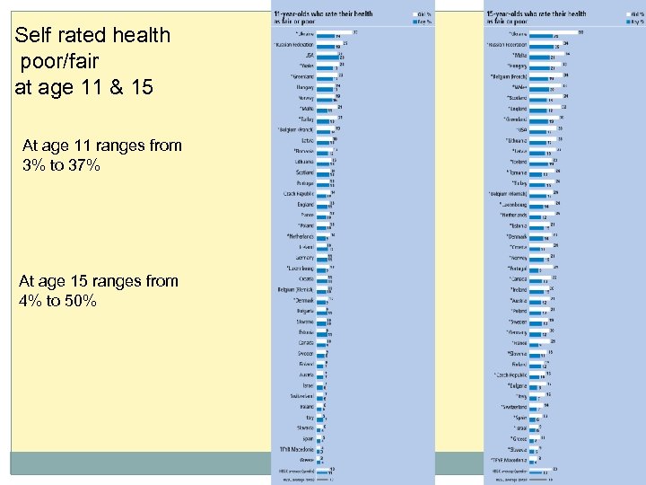Self rated health poor/fair at age 11 & 15 At age 11 ranges from