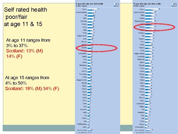 Self rated health poor/fair at age 11 & 15 At age 11 ranges from