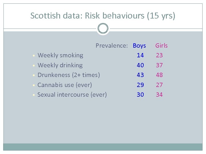 Scottish data: Risk behaviours (15 yrs) • • • Prevalence: Boys Weekly smoking 14