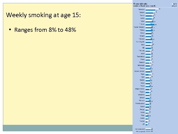 Weekly smoking at age 15: • Ranges from 8% to 48% 
