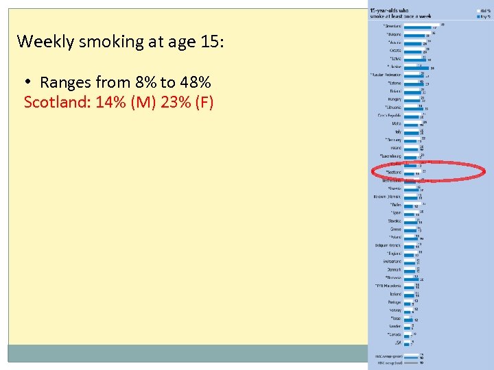 Weekly smoking at age 15: • Ranges from 8% to 48% Scotland: 14% (M)