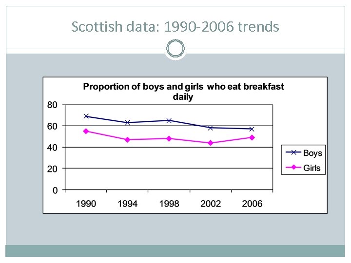 Scottish data: 1990 -2006 trends 