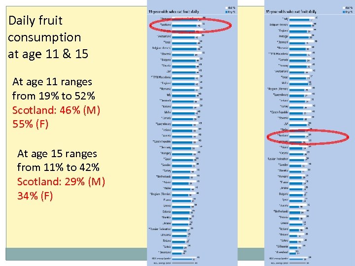 Daily fruit consumption at age 11 & 15 At age 11 ranges from 19%