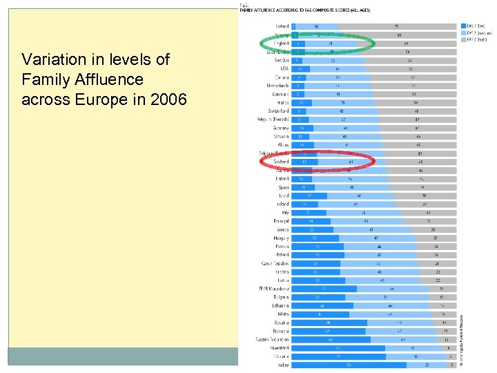 Variation in levels of Family Affluence across Europe in 2006 