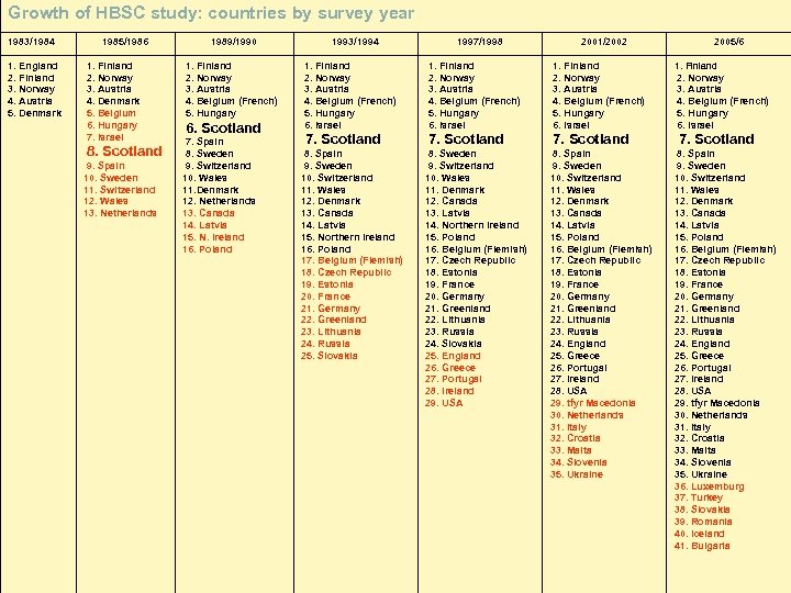 Growth of HBSC study: countries by survey year 1983/1984 1. England 2. Finland 3.