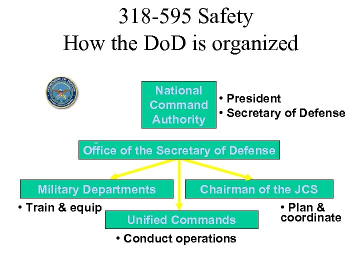 318 -595 Safety How the Do. D is organized National • President Command •