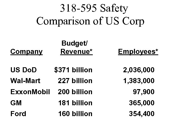 318 -595 Safety Comparison of US Corp Budget/ Company Revenue* Employees* US Do. D