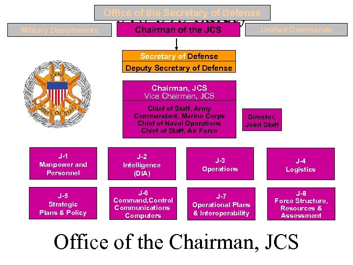 318 -595 Safety Chairman of the JCS Office of the Secretary of Defense Military