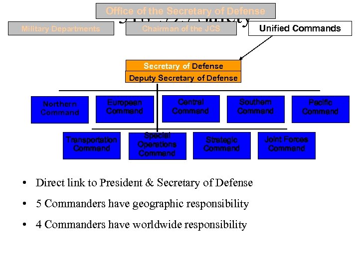 318 -595 Safety Unified Commands Office of the Secretary of Defense Military Departments Chairman